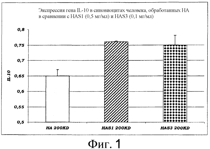 Сульфатированные гиалуроновые кислоты в качестве регуляторов цитокиновой активности (патент 2552337)