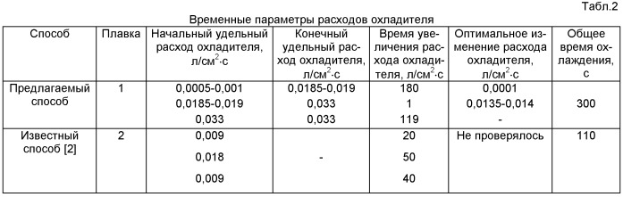 Способ термической обработки железнодорожных колес (патент 2451093)