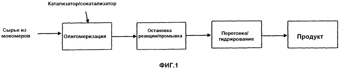 Масло низкой вязкости из олигомеров, способ его получения и содержащая его композиция (патент 2518082)