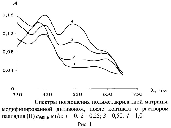 Способ определения палладия (ii) (патент 2461822)