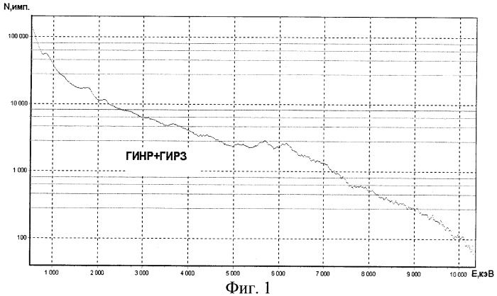 Способ оценки насыщения коллектора с использованием генератора нейтронов и спектрометрической регистрации гамма-излучения (патент 2351962)