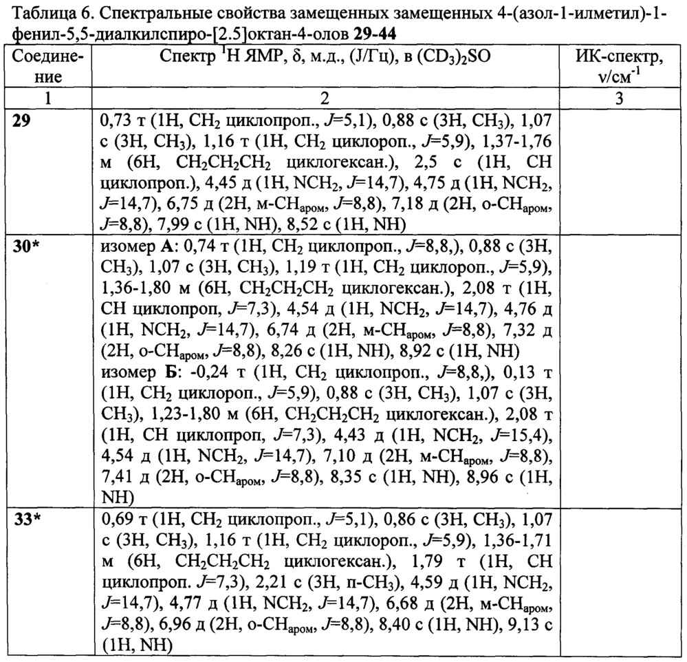 Замещенные 4-(азол-1-илметил)-1-фенил-5,5-диалкилспиро-[2.5]октан-4-олы, способ их получения (варианты), фунгицидная и рострегуляторная композиции на их основе (патент 2648240)