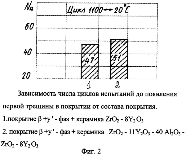 Способ нанесения комбинированного теплозащитного покрытия на лопатки турбин гтд (патент 2349679)