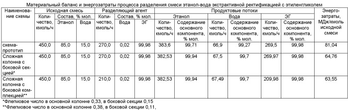 Способ обезвоживания этанола экстрактивной ректификацией с этиленгликолем (патент 2454261)