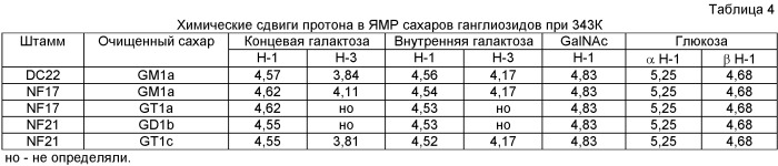 Способ получения сиалилированных олигосахаридов (патент 2473695)