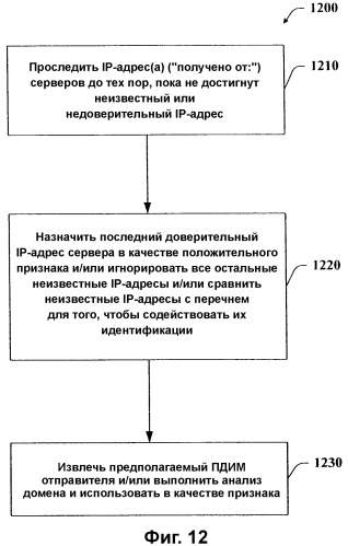 Перечни и признаки источников/адресатов для предотвращения нежелательных почтовых сообщений (патент 2378692)