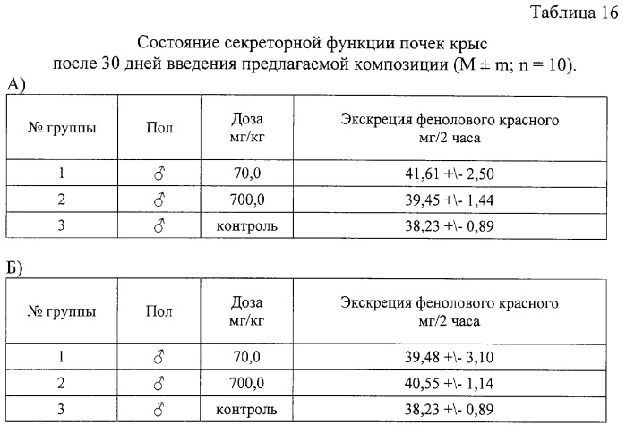 Композиция, обладающая гепатопротекторной активностью и нормализующая обменные процессы (патент 2283114)