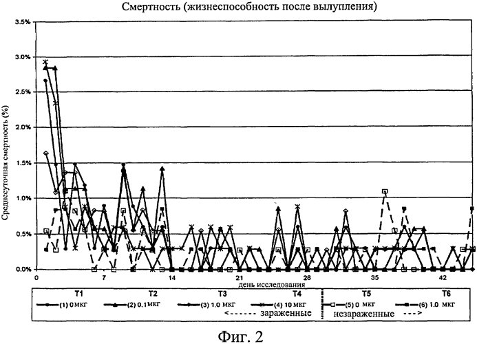 Усиленный иммунный ответ у видов птиц (патент 2570732)