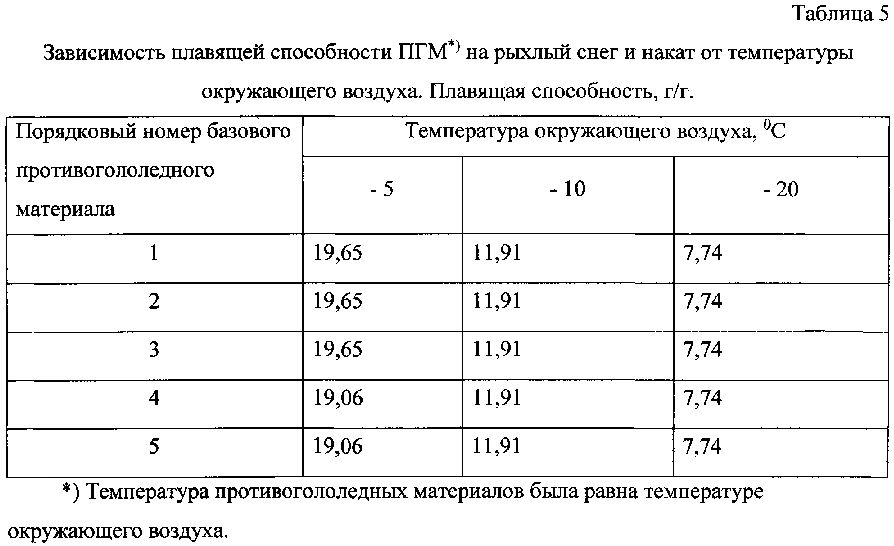 Способ получения твердого противогололедного материала на основе пищевой поваренной соли и кальцинированного хлорида кальция (варианты) (патент 2597314)