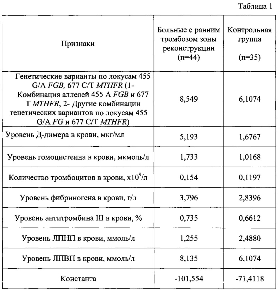 Способ прогнозирования развития раннего тромбоза зоны реконструкции после реконструктивных операций на брюшной аорте и артериях нижних конечностей в зависимости от генетических вариантов наследственных тромбофилий и клинико-лабораторных показателей (патент 2617418)