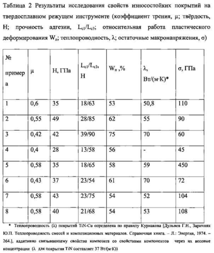 Способ получения ионно-плазменного вакуумного-дугового керамикометаллического покрытия tin-cu для твердосплавного режущего инструмента расширенной области применения (патент 2573845)