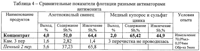 Способ обогащения сурьмяных руд и линия для его осуществления (патент 2425159)