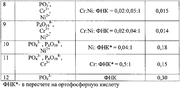 Ингибитор для защиты от коррозии реакционного оборудования (патент 2571243)