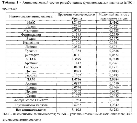 Способ получения молочного напитка (патент 2591528)