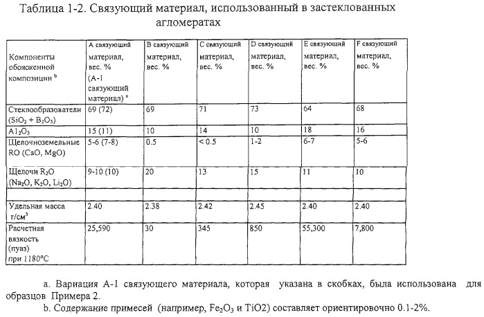 Пористые абразивные изделия с агломерированными абразивными материалами и способы изготовления агломерированных абразивных материалов (патент 2281851)