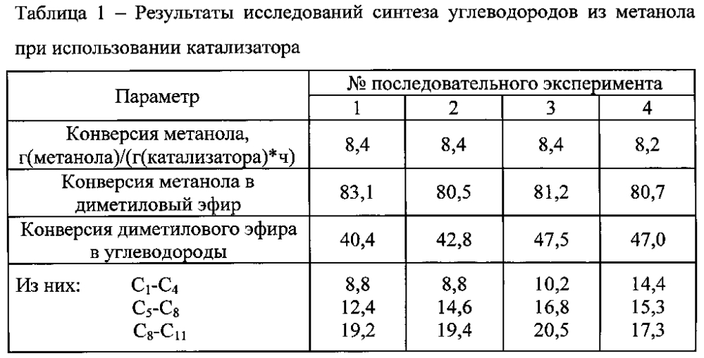 Способ получения гетерогенного катализатора синтеза углеводородов из метанола (патент 2597269)