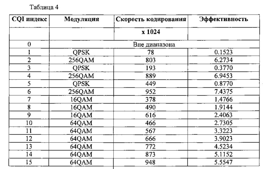 Системы и способы выбора и конфигурирования схемы модуляции и кодирования (патент 2653483)