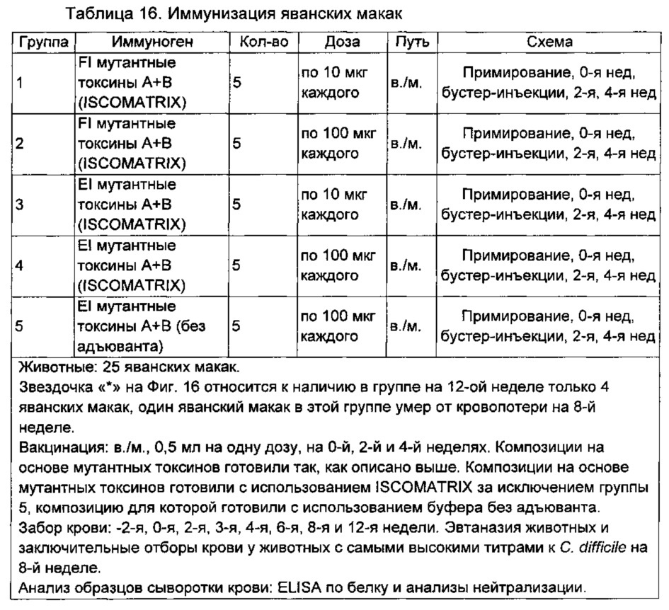 Композиции и способы, имеющие отношение к мутантному токсину из clostridium difficile (патент 2630671)