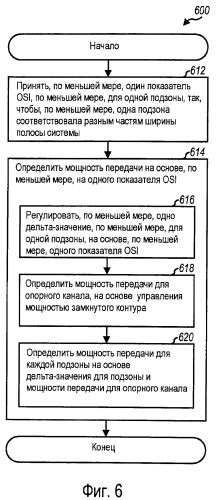 Способ и устройство для использования показателя помехи другого сектора (osi) (патент 2420877)