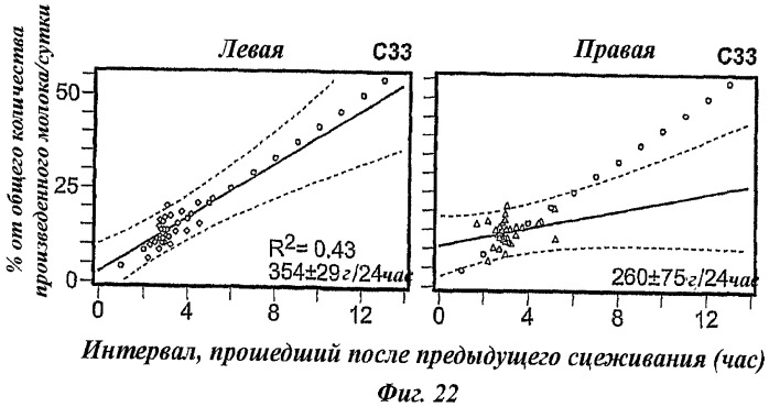 Способ определения оперативного режима выделения молока для использования молокоотсоса (патент 2440019)