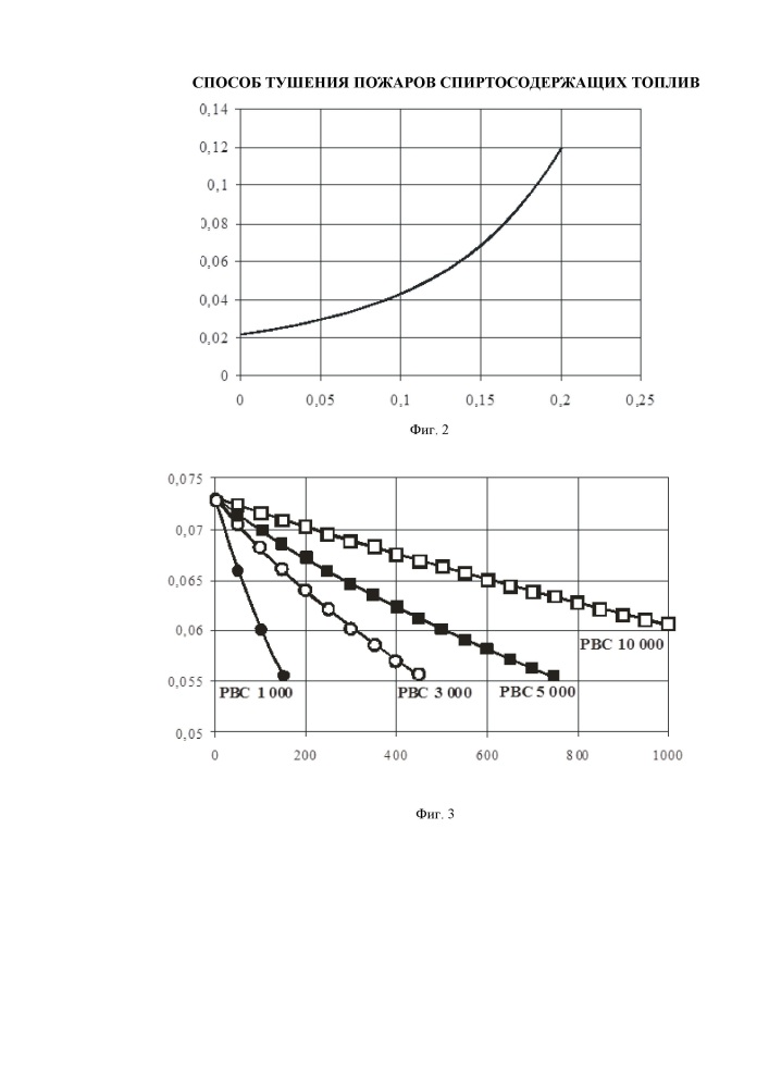 Способ тушения пожаров спиртосодержащих топлив (патент 2658245)