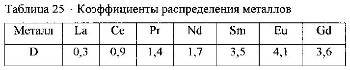 Экстракционная смесь для извлечения актинидов из азотнокислых растворов (патент 2620583)