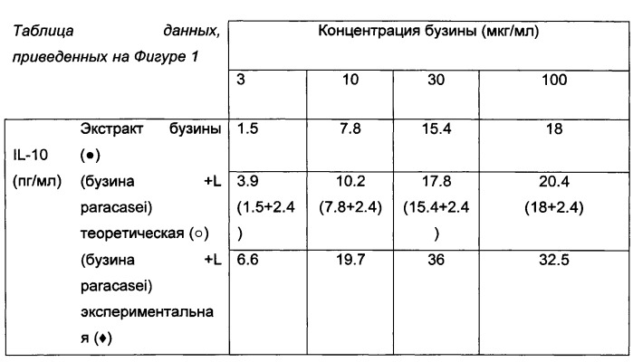 Композиция, содержащая комбинацию экстракта бузины и штамма l. paracasel, l. casei, l. bulgaricus или s. thermophilics (патент 2537185)