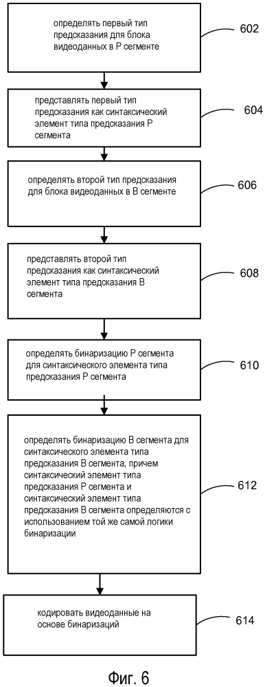 Сокращение количества контекстов для контекстно-адаптивного бинарного арифметического кодирования (патент 2602380)