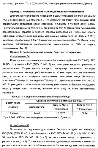 Длительно действующие агонисты рецепторов y2 и(или) y4 (патент 2504550)