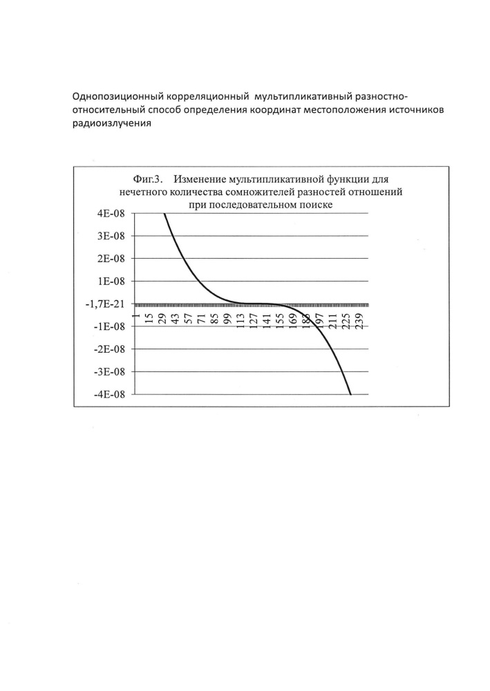 Однопозиционный корреляционный мультипликативный разностно-относительный способ определения координат местоположения источников радиоизлучений (патент 2651796)