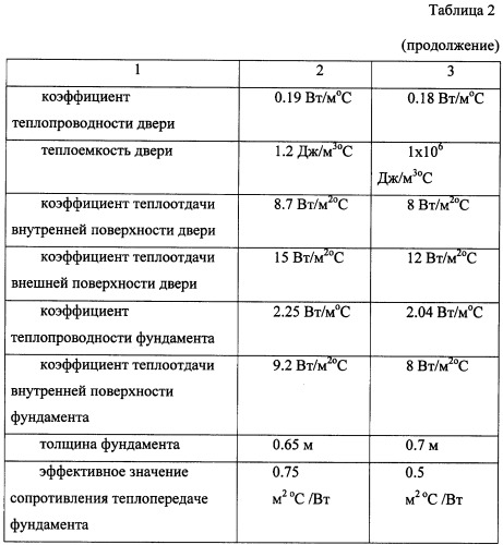 Способ определения зависимости температуры воздуха внутри замкнутого объекта с ограждающими конструкциями от времени при отключении системы поддержания заданной температуры воздуха внутри объекта (патент 2373345)