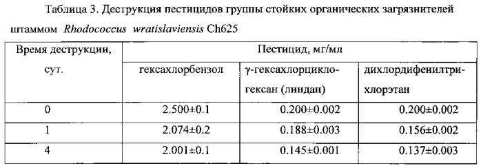 Штамм rhodococcus wratislaviensis - деструктор устойчивых токсичных хлорорганических соединений (патент 2585537)