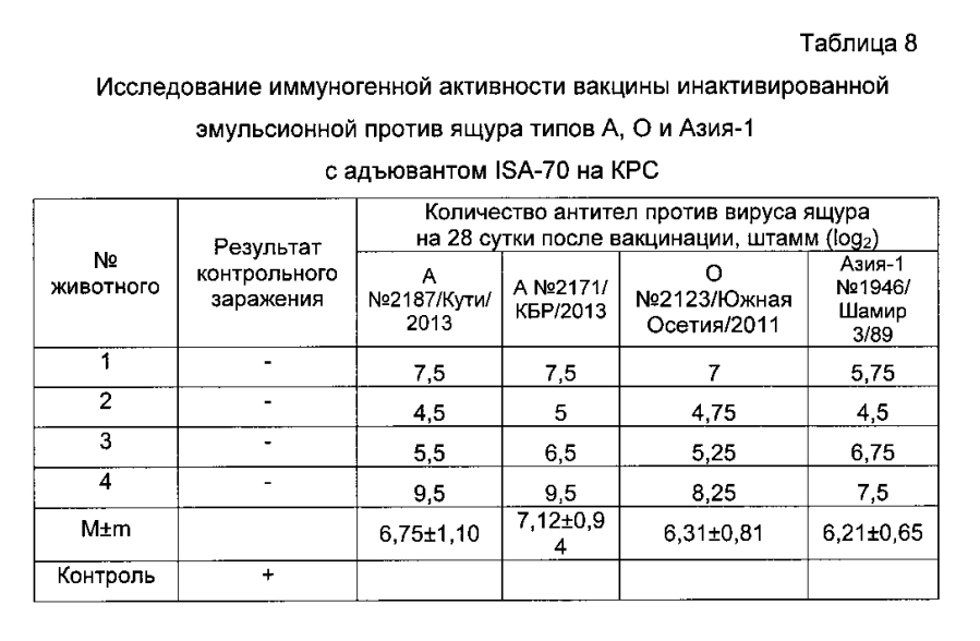 Вакцина инактивированная эмульсионная против ящура типов а, о, азия-1 (патент 2593718)