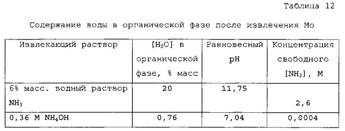 Способ извлечения молибдена из водных кислотных растворов (патент 2563065)