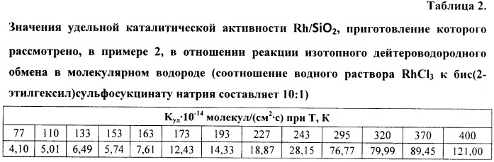 Способ получения катализатора для изотопного обмена протия - дейтерия (патент 2464094)