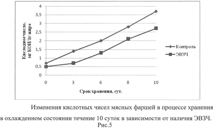 Способ получения охлажденного мясного фарша с использованием экстракта вьетнамского зеленого чая (патент 2503284)