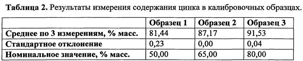 Способ рентгенофлуоресцентного определения концентрации цинка в антикоррозионных эпоксидных покрытиях протекторного типа (патент 2650608)