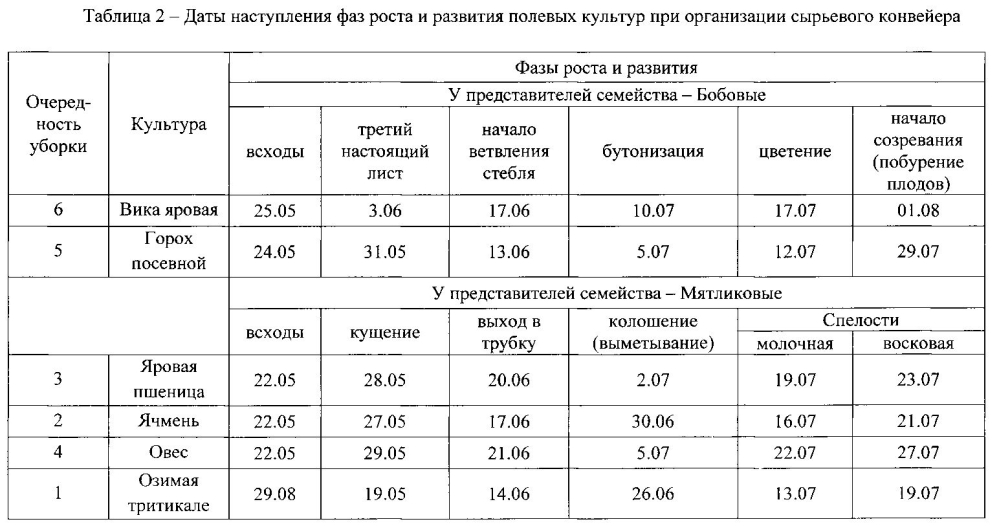 Способ организации сырьевого конвейера для производства зерносенажа (патент 2600680)