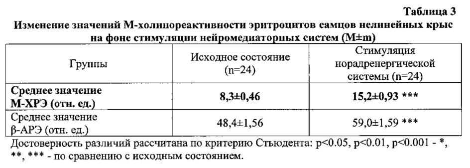 Способ определения м-холинореактивности эритроцитов (патент 2652273)