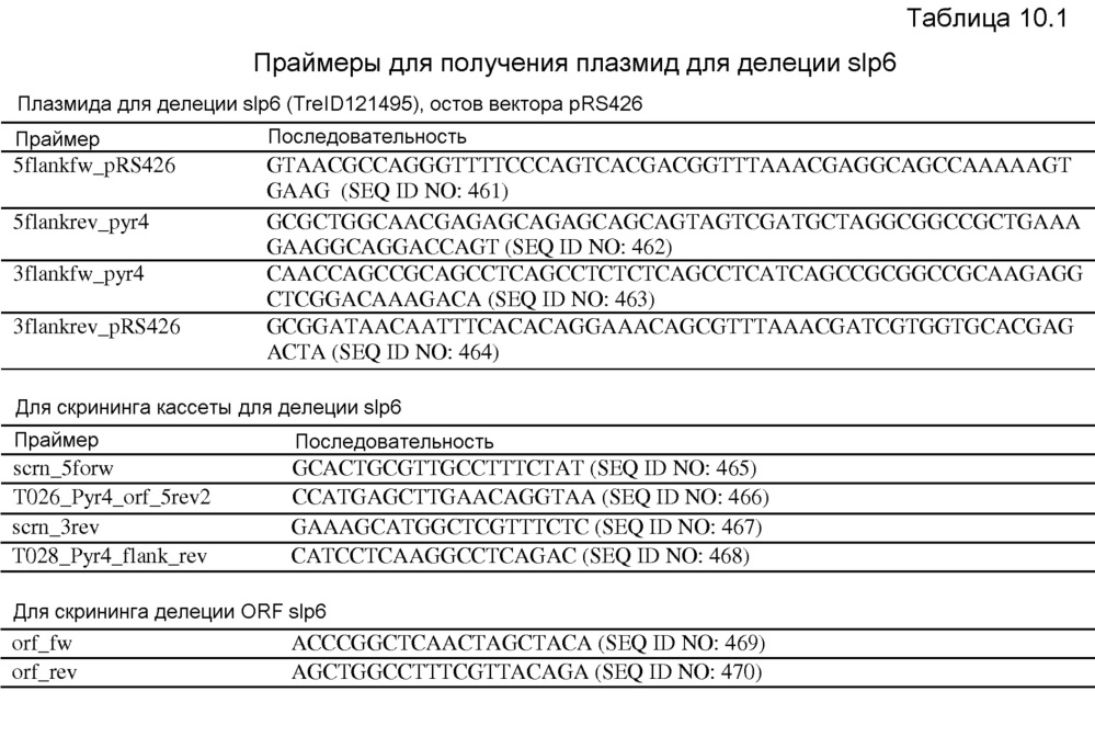 Клетка нитчатых грибов с дефицитом протеаз и способы ее применения (патент 2645252)