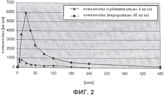 Трансмукозальное введение 2,3-диметокси-5-метил-6-(10-гидроксидецил)-1,4-бензохинона (патент 2429830)