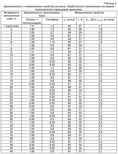 Порошковая проволока для комплексной обработки жидкой стали (патент 2542036)