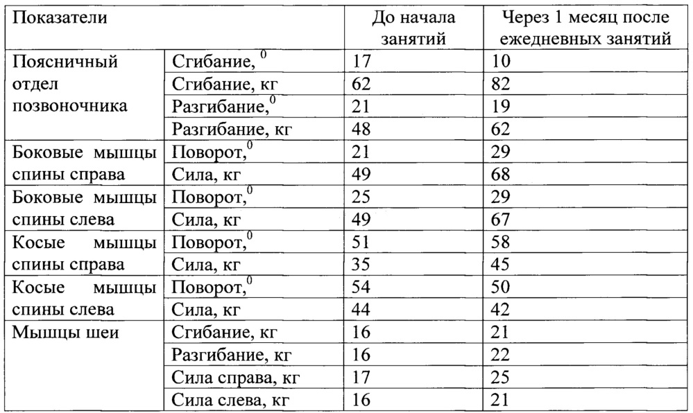 Способ формирования тактики реабилитации лиц молодого возраста с костно-суставными признаками дисплазии соединительной ткани (патент 2651116)