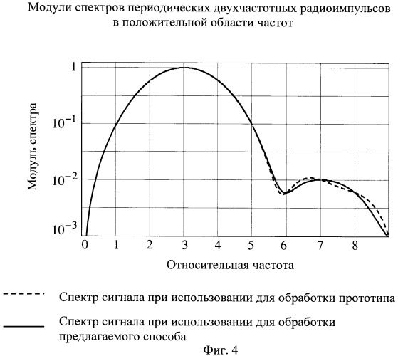 Способ гармонического анализа периодического многочастотного сигнала (патент 2435168)