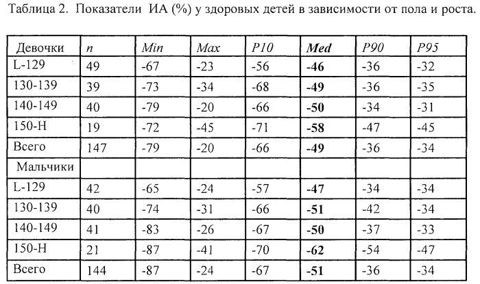 Способ оценки функционального состояния сердечно-сосудистой системы ребенка в процессе его роста на ранних этапах развития патологии (патент 2563229)