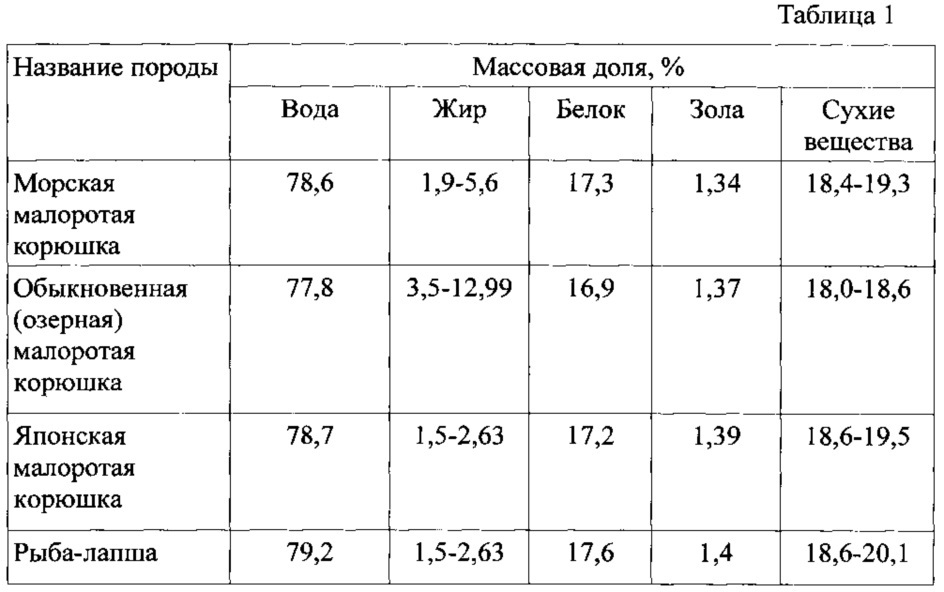 Способ комплексной переработки малоценного рыбного сырья (патент 2619986)