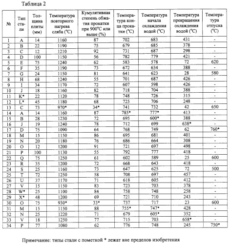 Стальной материал с высокой стойкостью к инициированию вязких трещин от зоны, подвергнутой действию сварочного тепла, и базовый материал, а также способ их производства (патент 2493287)