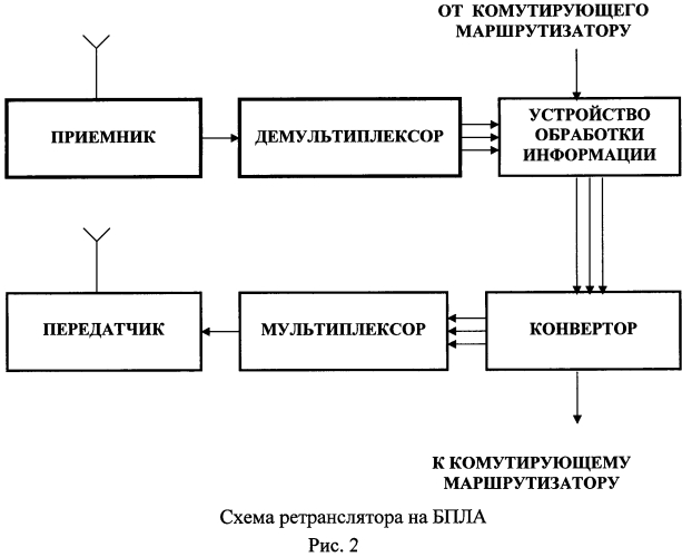 Комплекс обеспечения радиосвязи с использованием беспилотного летательного аппарата (бпла) на территории с разрушенной инфраструктурой связи в зонах стихийного бедствия и чрезвычайных ситуаций (патент 2554517)