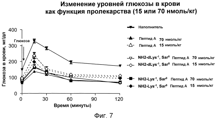 Основанные на амидах пролекарства пептидов глюкагонового надсемейства (патент 2550696)