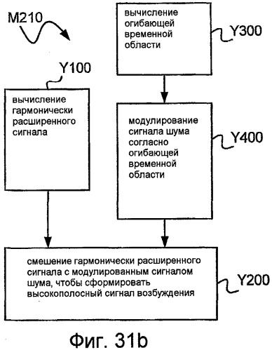 Системы, способы и устройства для высокополосного предыскажения шкалы времени (патент 2491659)